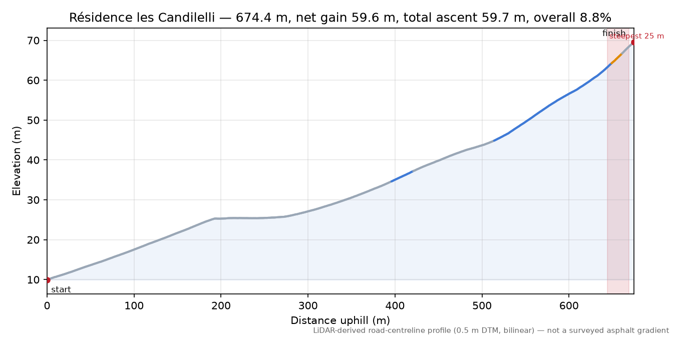 Résidence les Candilelli elevation profile
