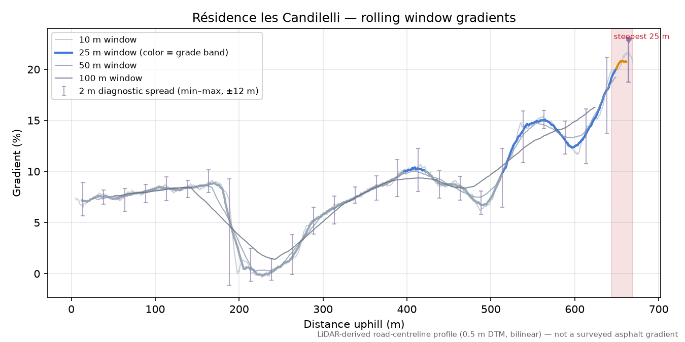 Résidence les Candilelli rolling gradient profile