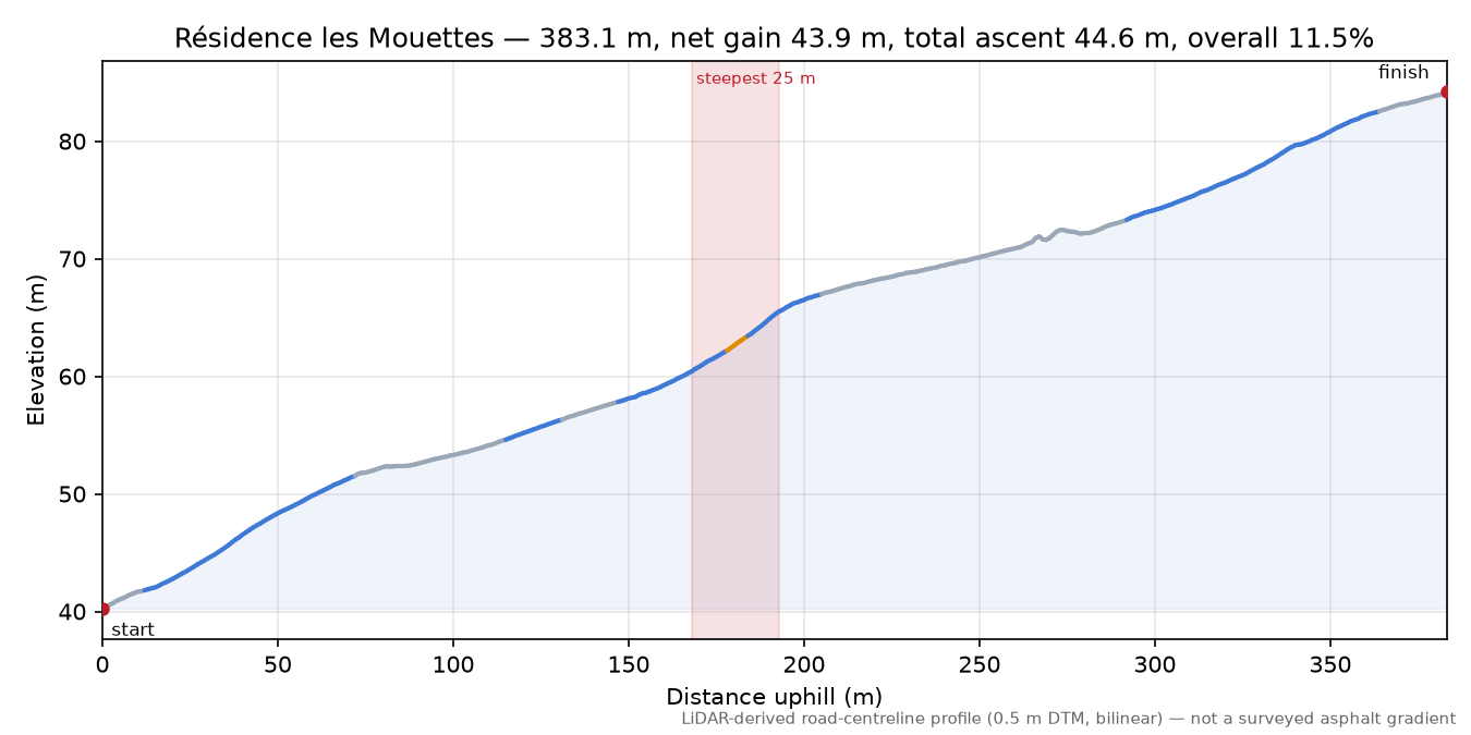 Résidence les Mouettes elevation profile