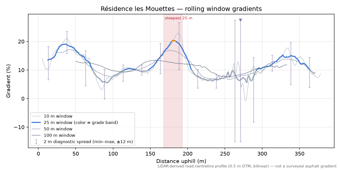 Résidence les Mouettes rolling gradient profile