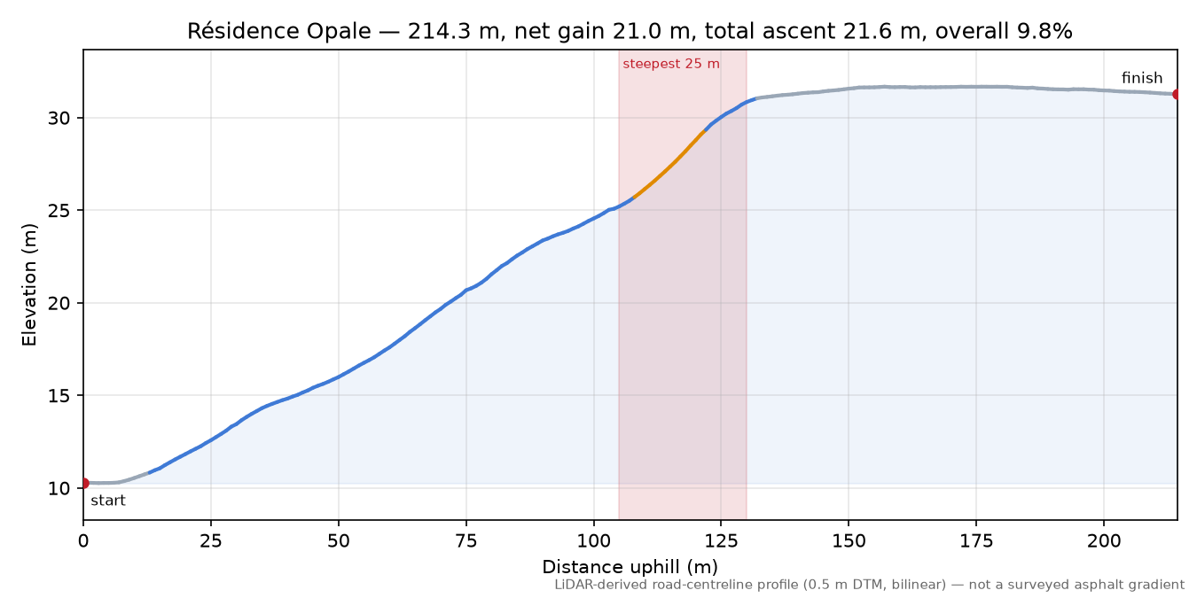 Résidence Opale elevation profile