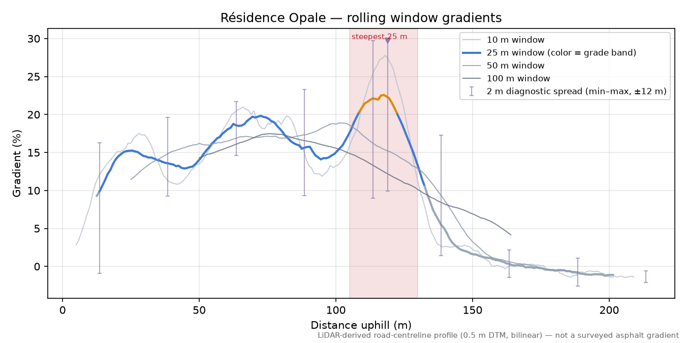 Résidence Opale rolling gradient profile