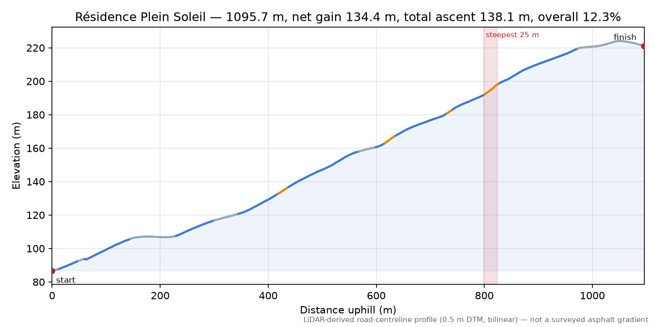 Résidence Plein Soleil elevation profile