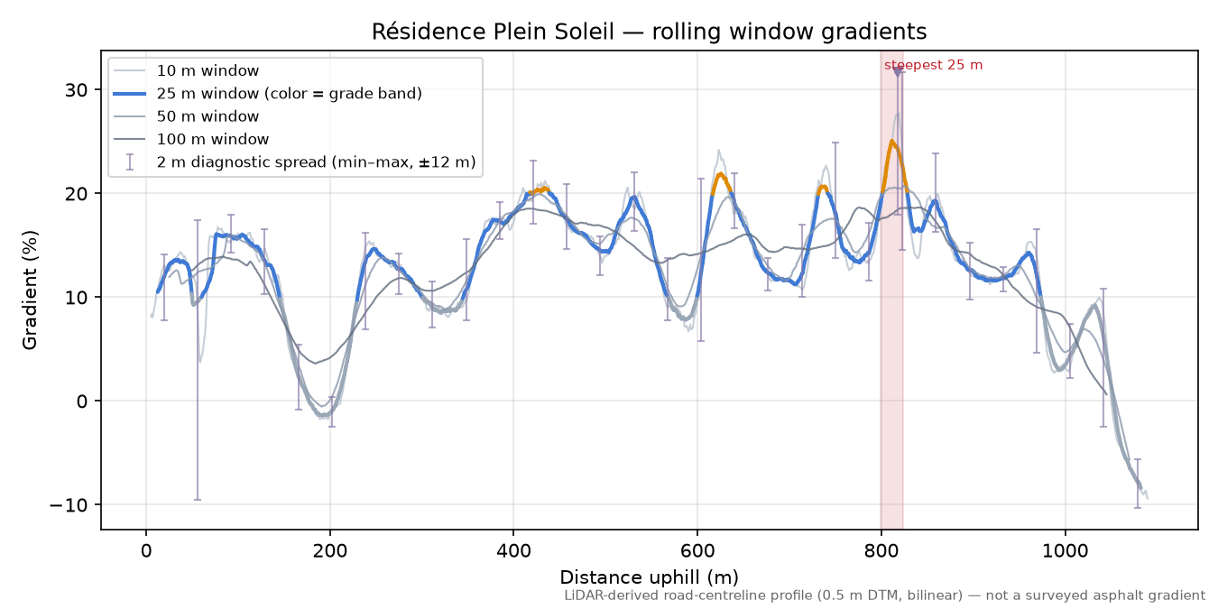 Résidence Plein Soleil rolling gradient profile
