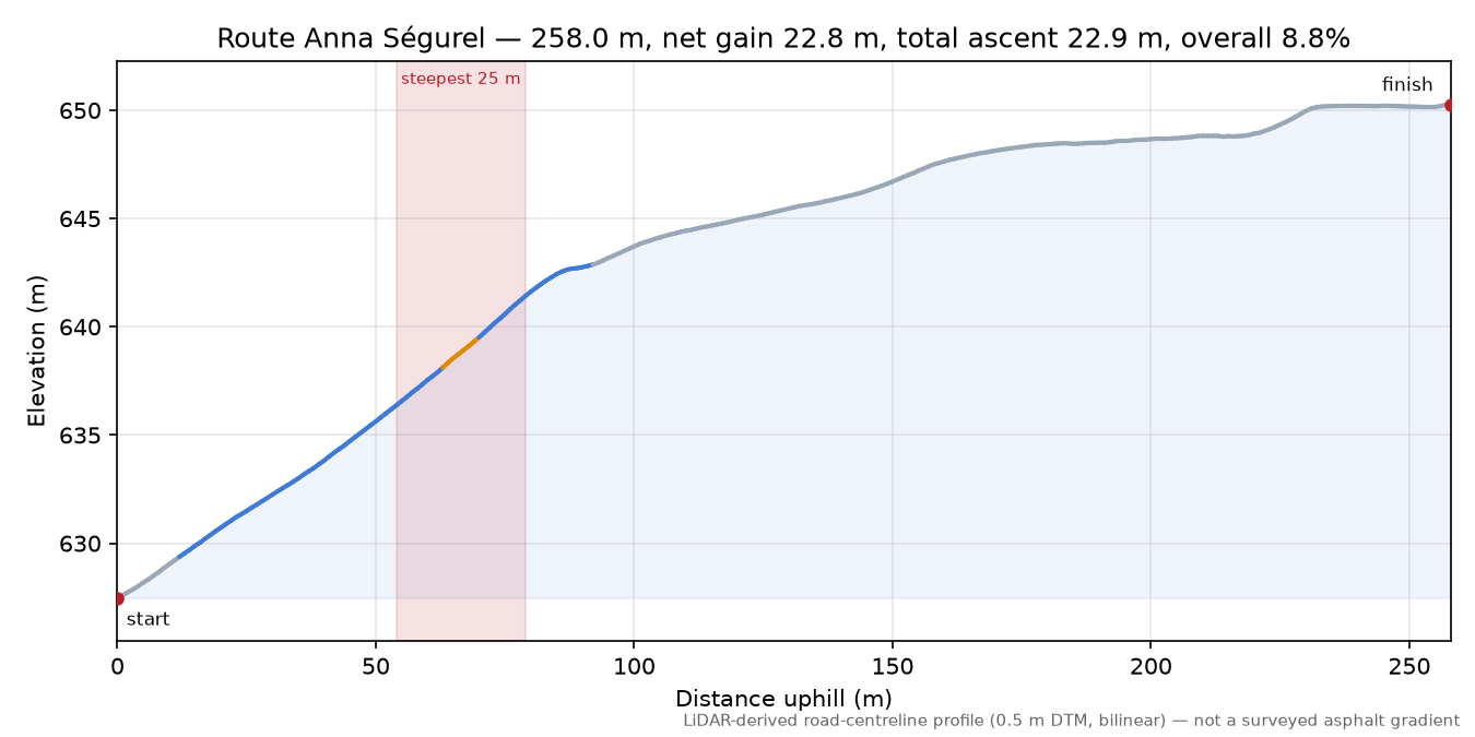 Route Anna Ségurel elevation profile