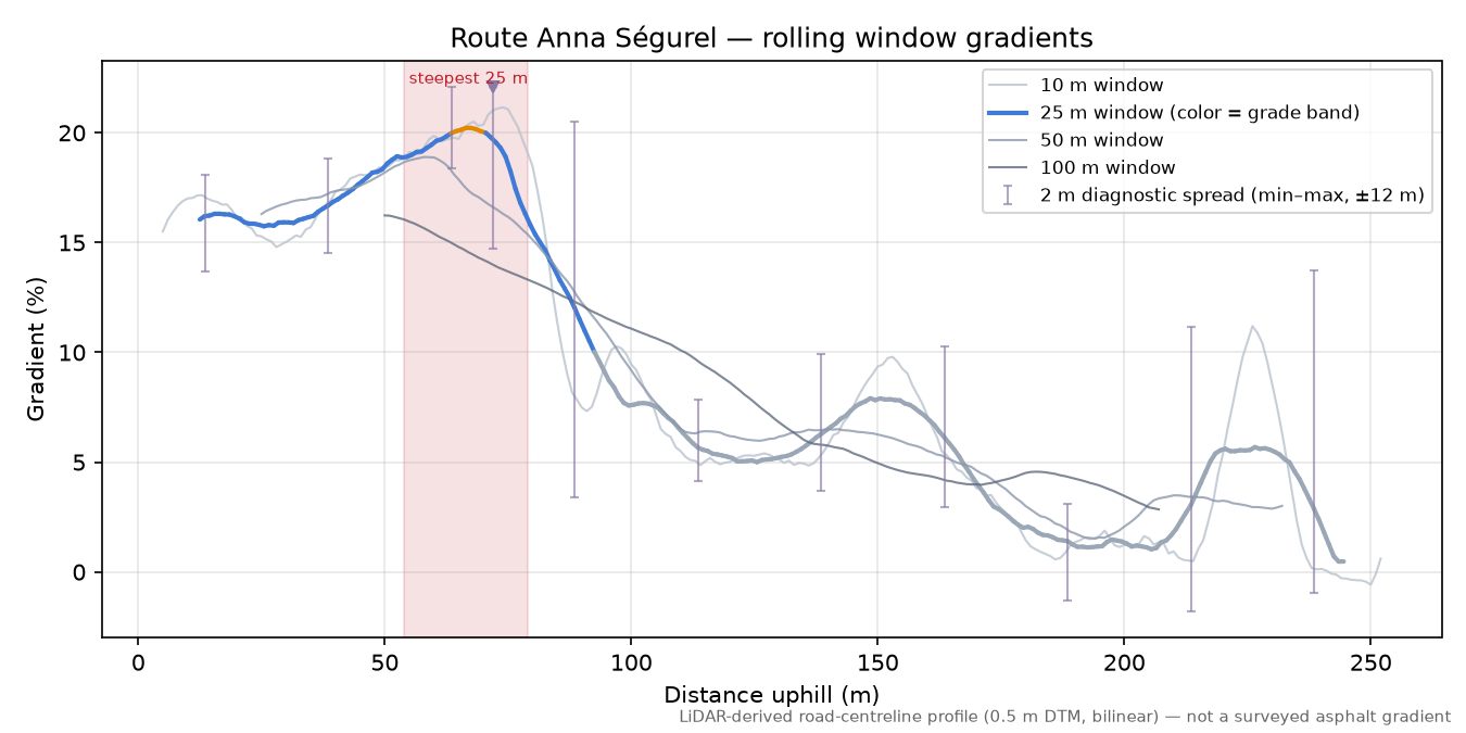 Route Anna Ségurel rolling gradient profile