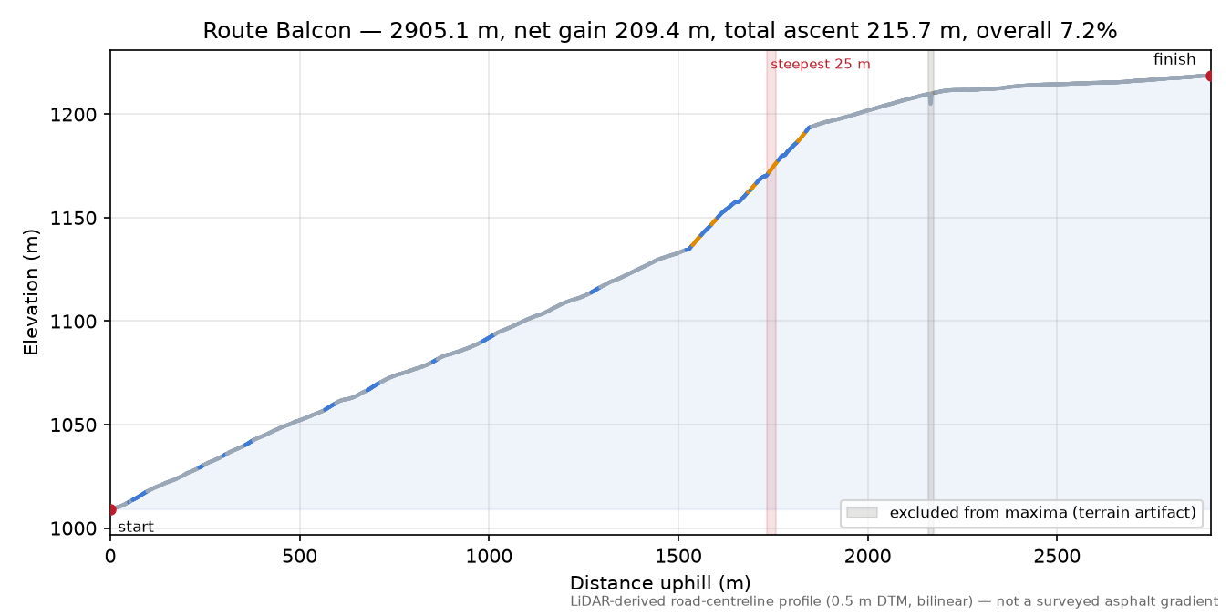 Route Balcon elevation profile