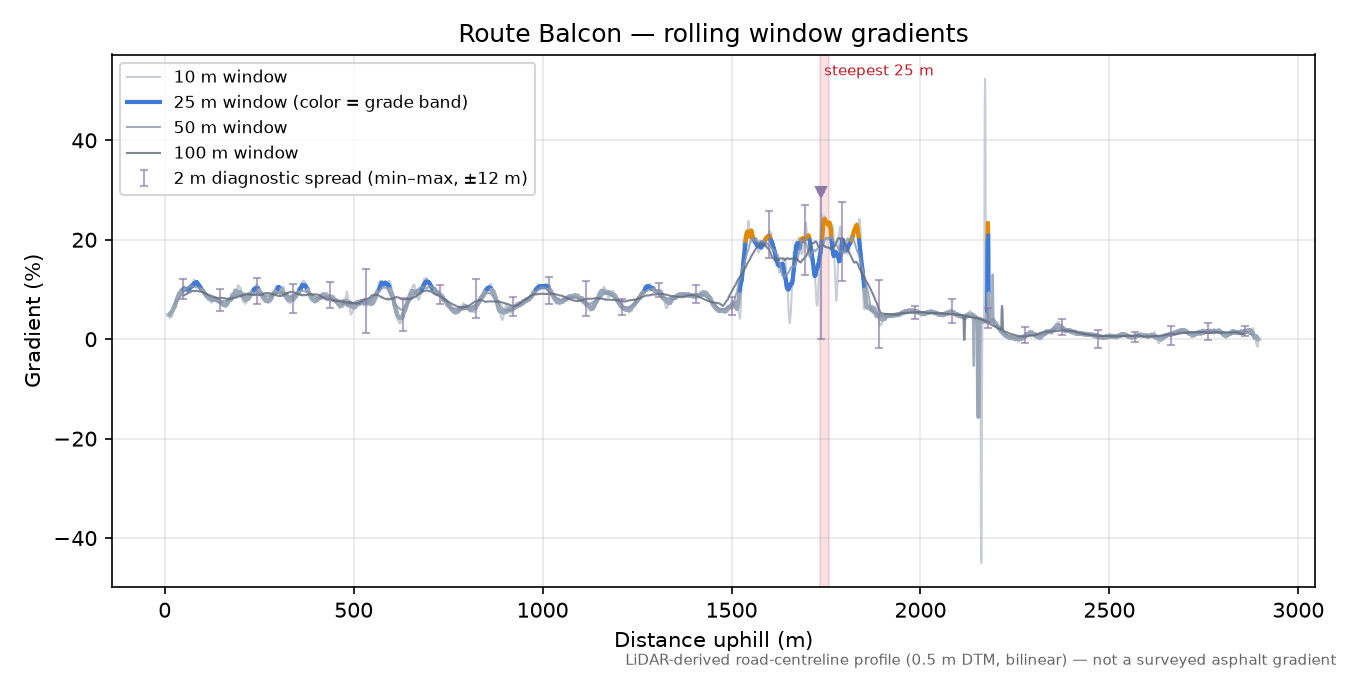 Route Balcon rolling gradient profile