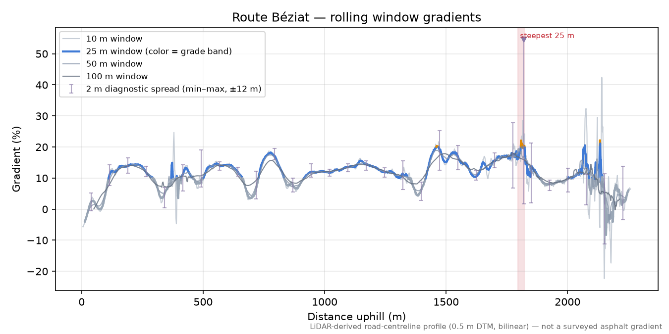 Route Béziat rolling gradient profile