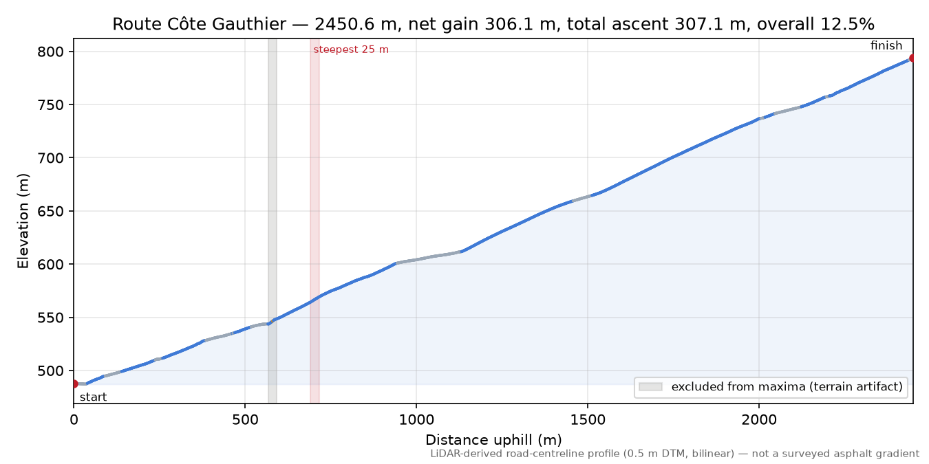 Route Côte Gauthier elevation profile