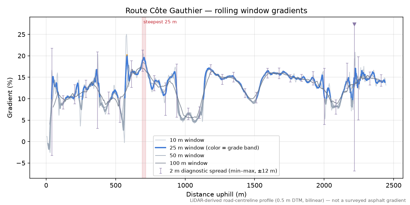 Route Côte Gauthier rolling gradient profile