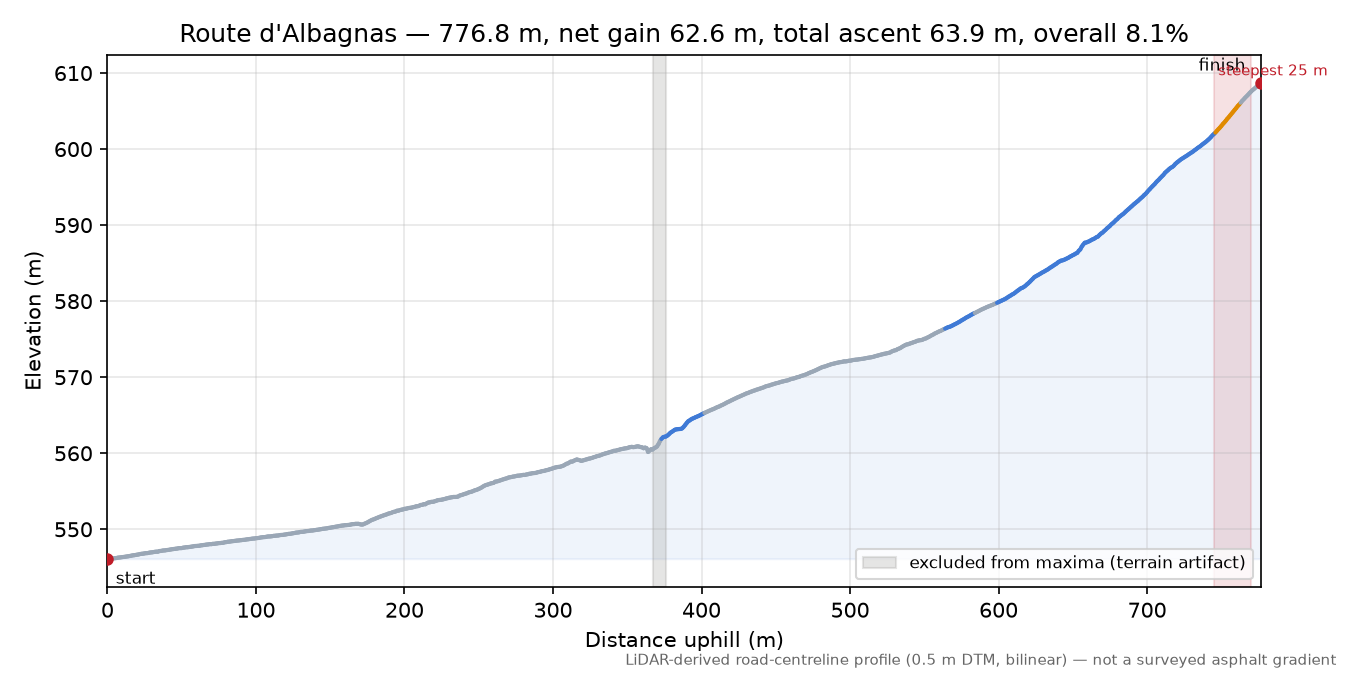 Route d'Albagnas elevation profile