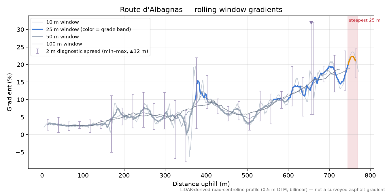 Route d'Albagnas rolling gradient profile