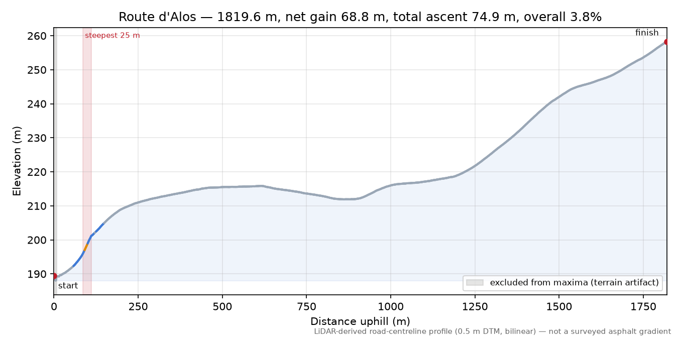 Route d'Alos elevation profile