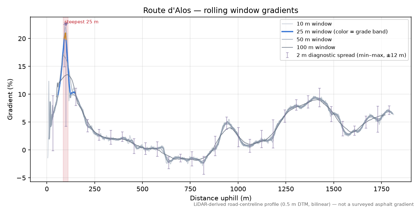 Route d'Alos rolling gradient profile