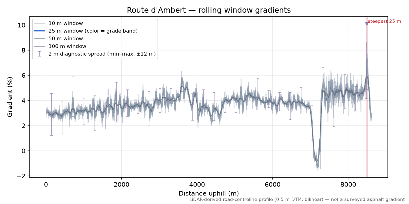 Route d'Ambert rolling gradient profile