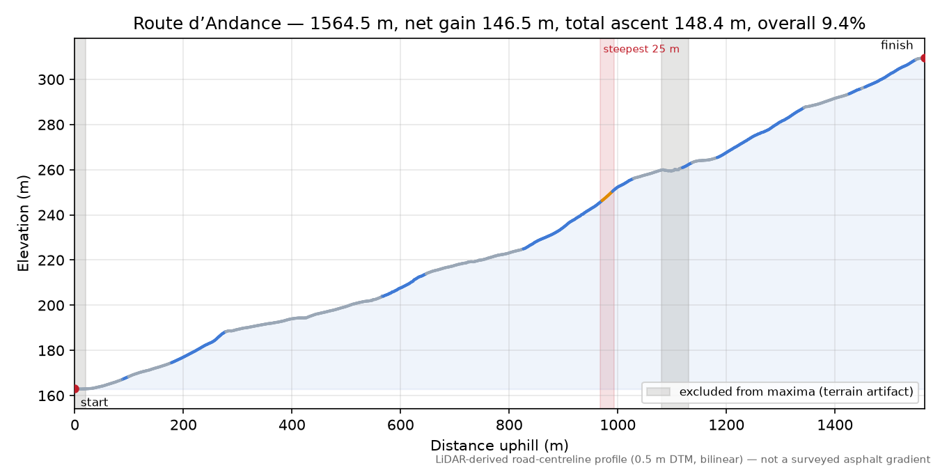 Route d’Andance elevation profile