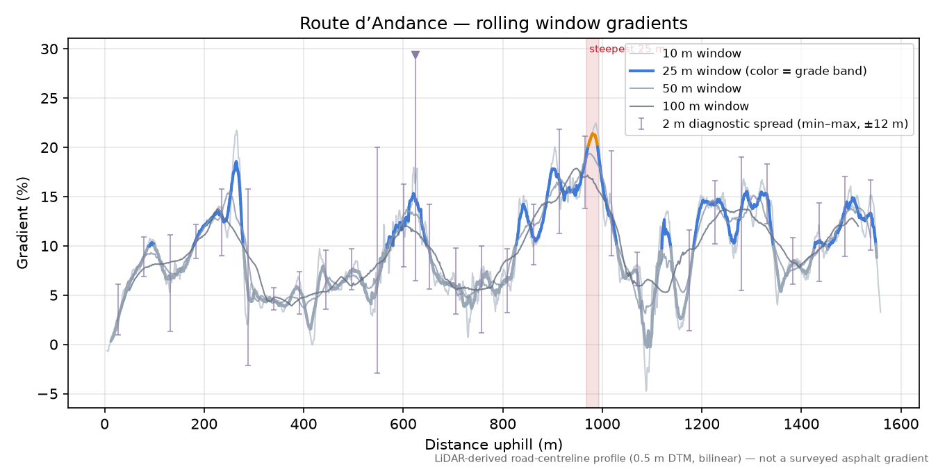 Route d’Andance rolling gradient profile