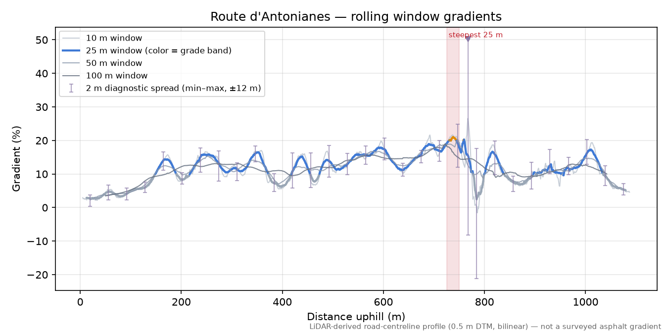 Route d'Antonianes rolling gradient profile