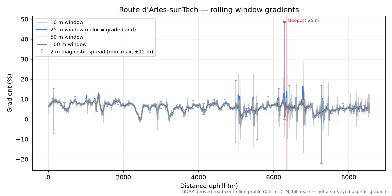 Route d'Arles-sur-Tech rolling gradient profile