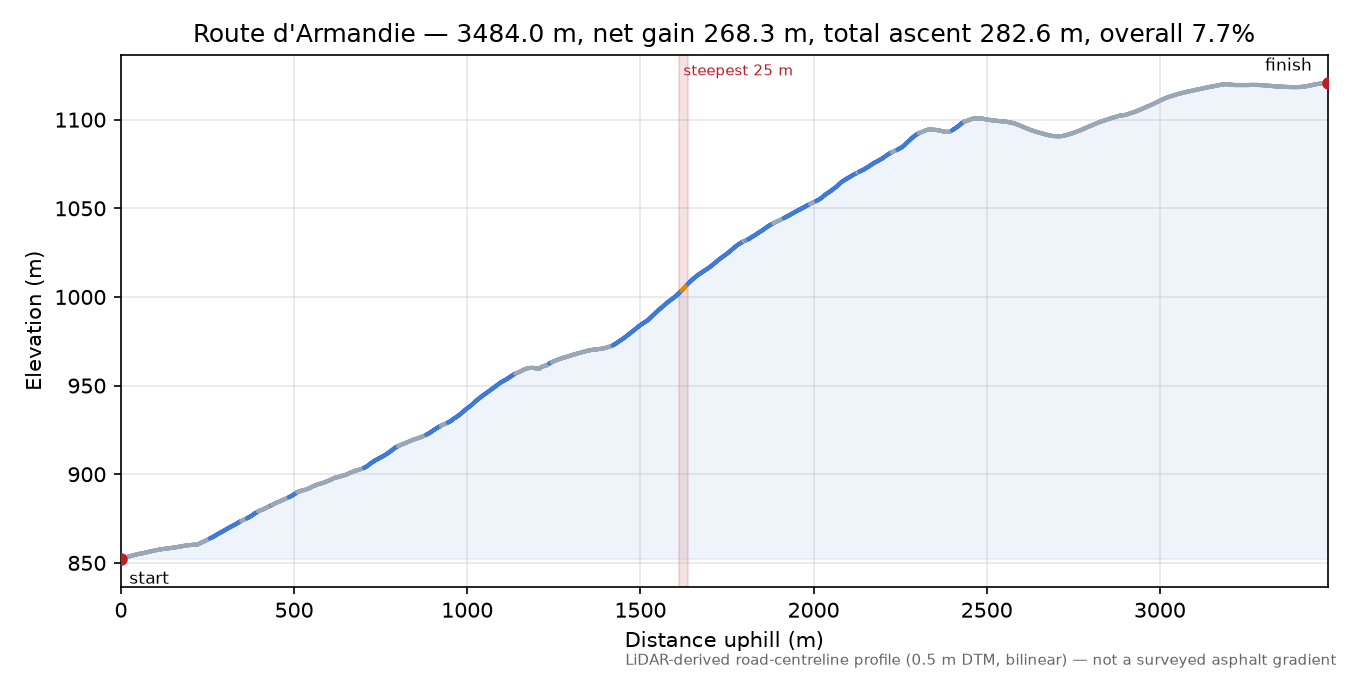 Route d'Armandie elevation profile