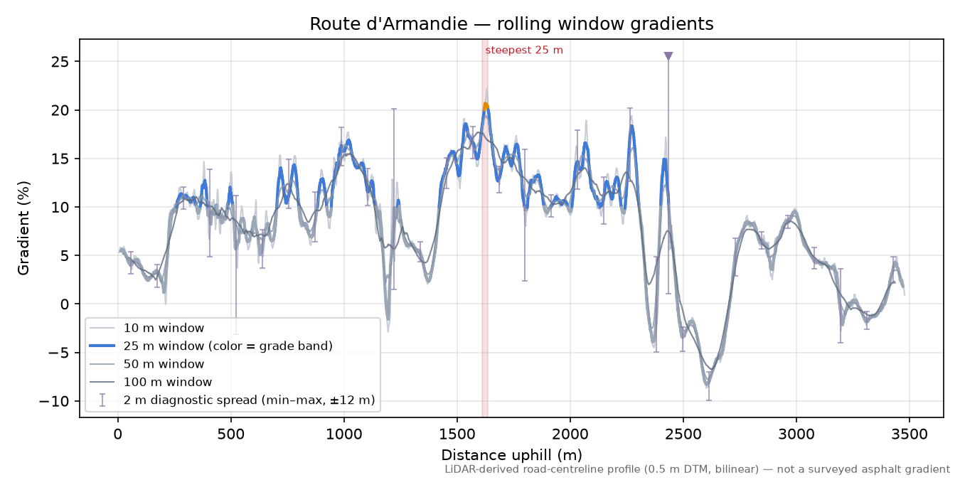 Route d'Armandie rolling gradient profile
