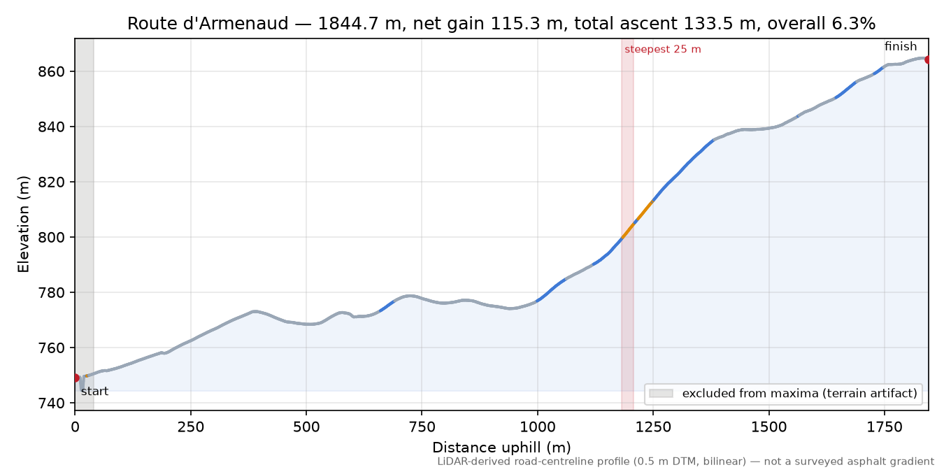 Route d'Armenaud elevation profile