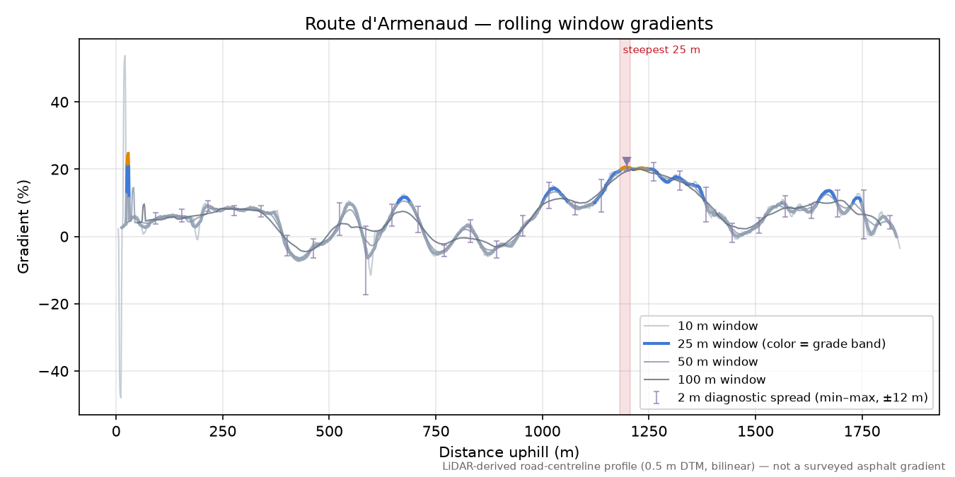 Route d'Armenaud rolling gradient profile