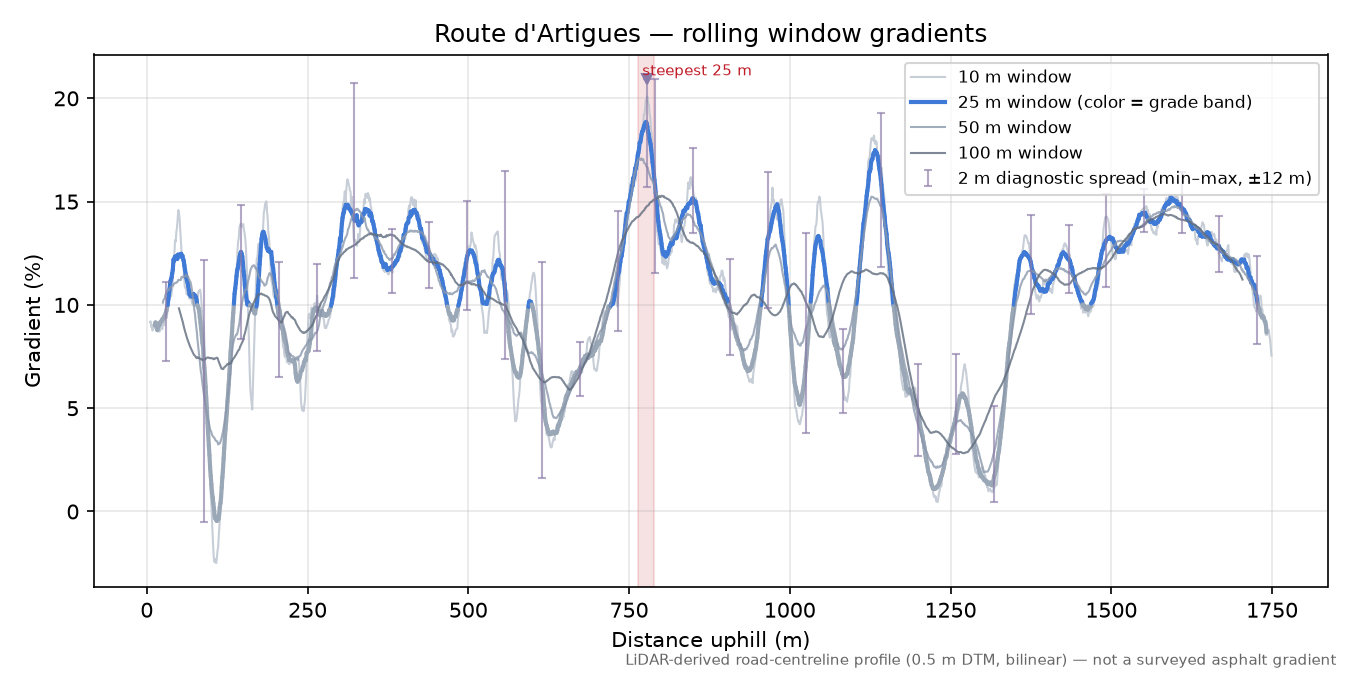 Route d'Artigues rolling gradient profile
