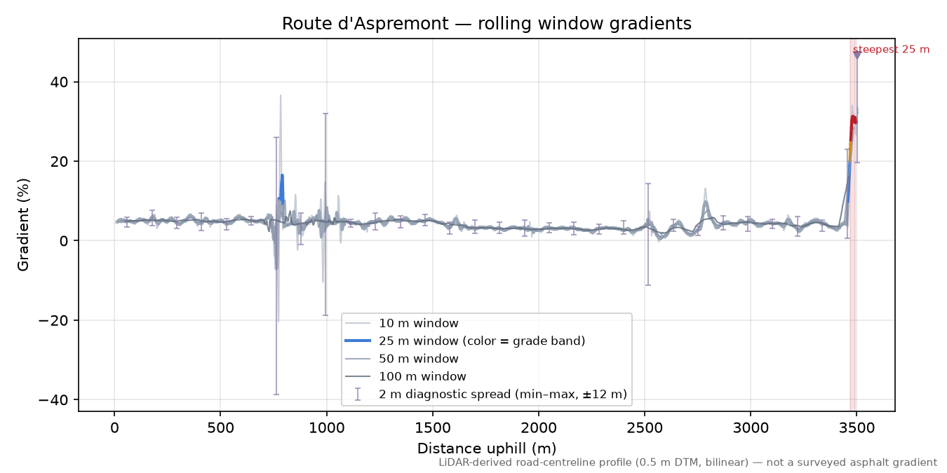 Route d'Aspremont rolling gradient profile