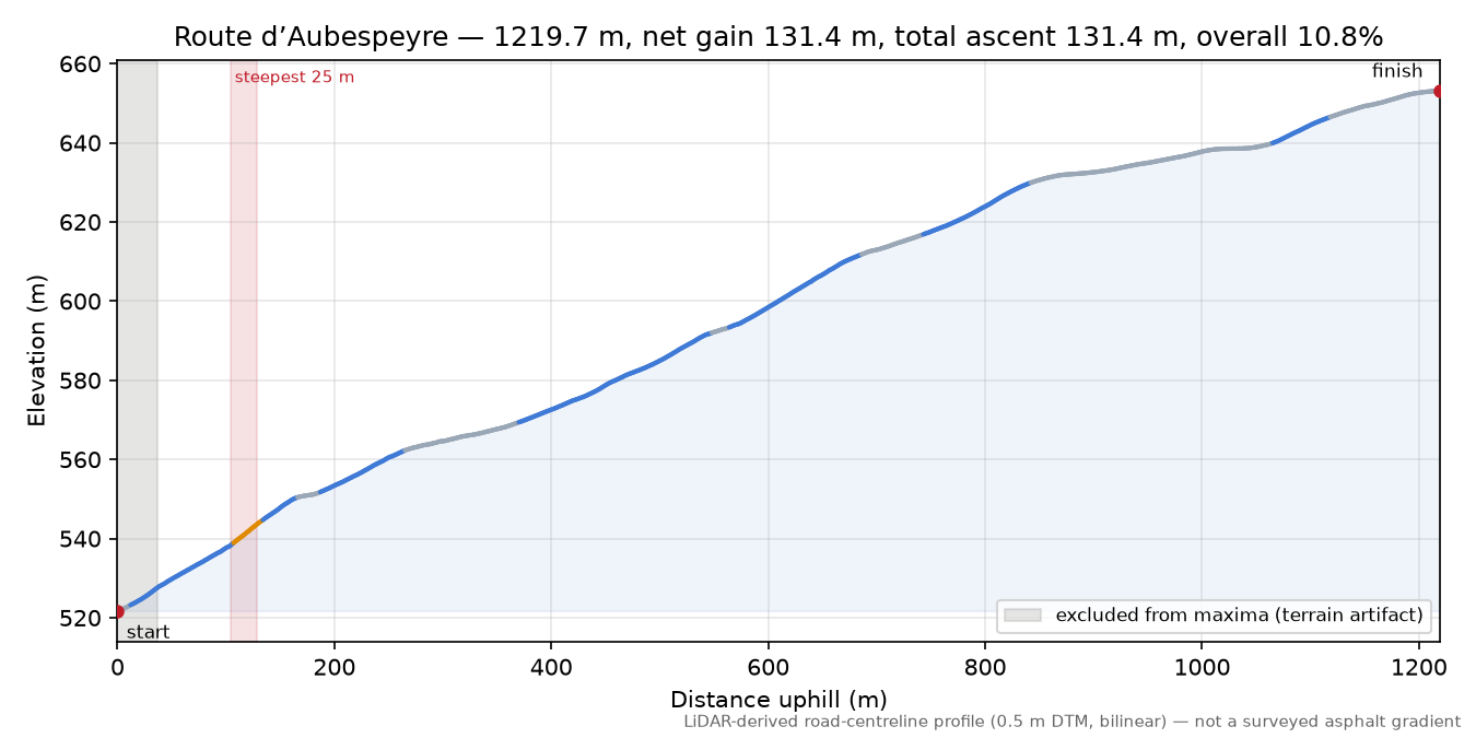 Route d’Aubespeyre elevation profile