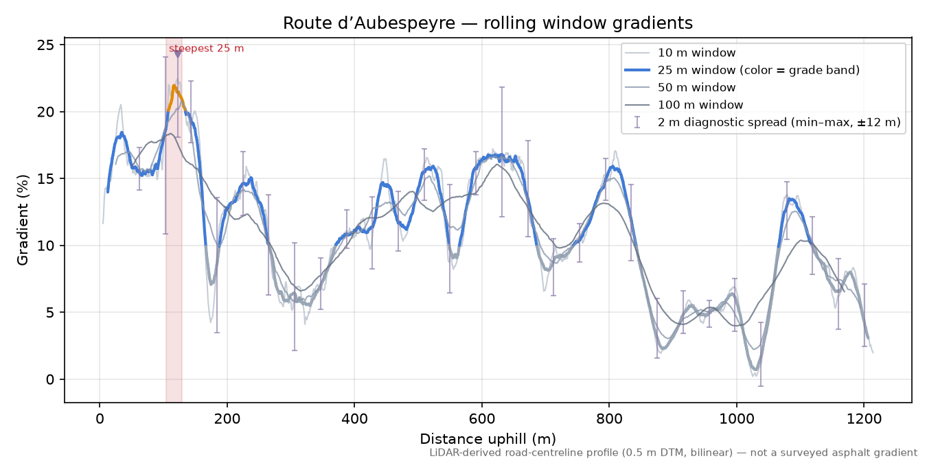 Route d’Aubespeyre rolling gradient profile
