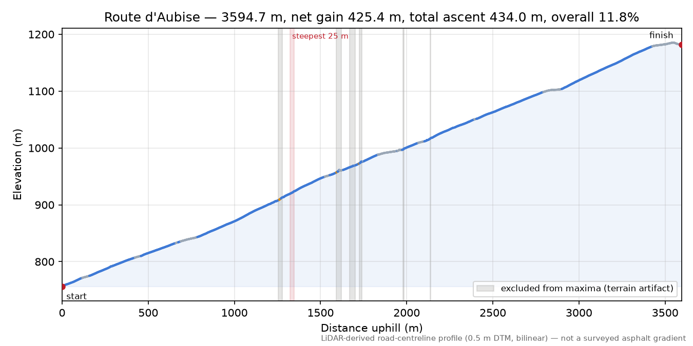 Route d'Aubise elevation profile