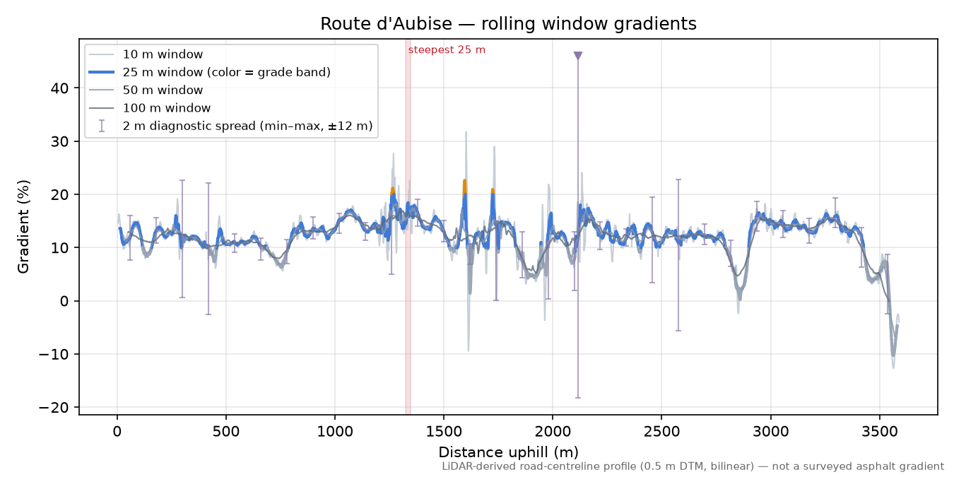 Route d'Aubise rolling gradient profile
