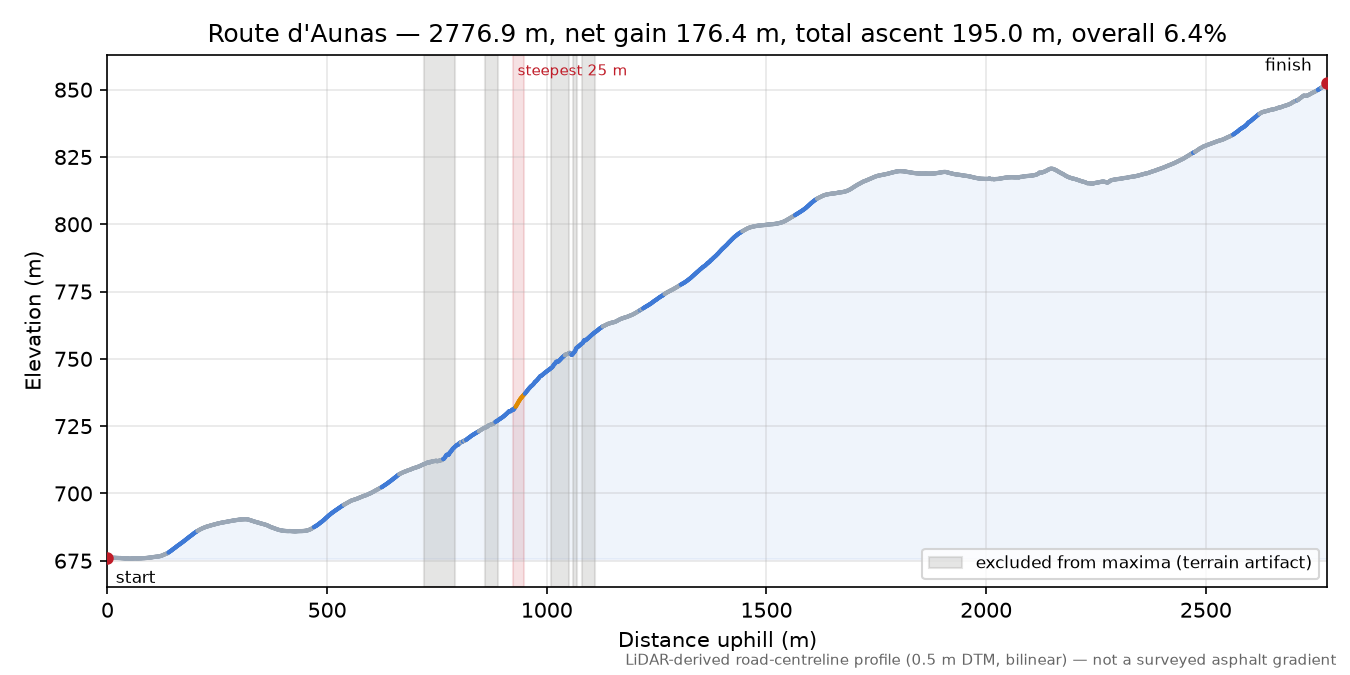 Route d'Aunas elevation profile