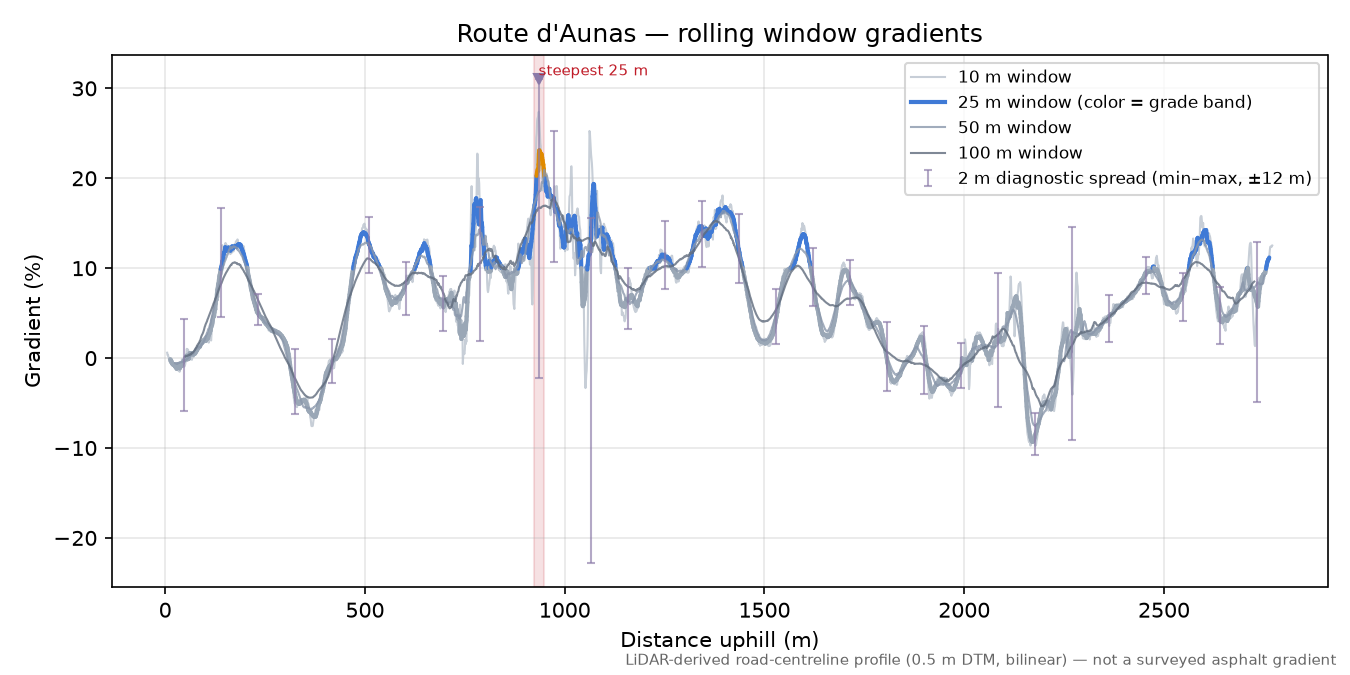 Route d'Aunas rolling gradient profile