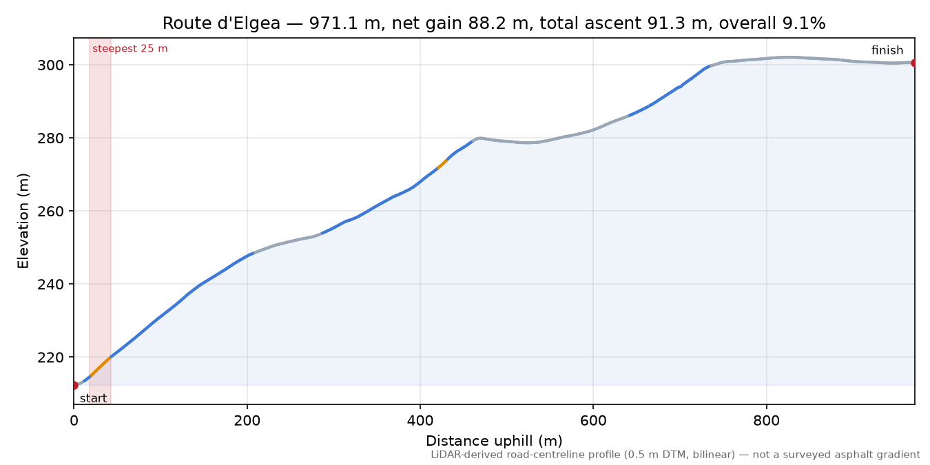Route d'Elgea elevation profile