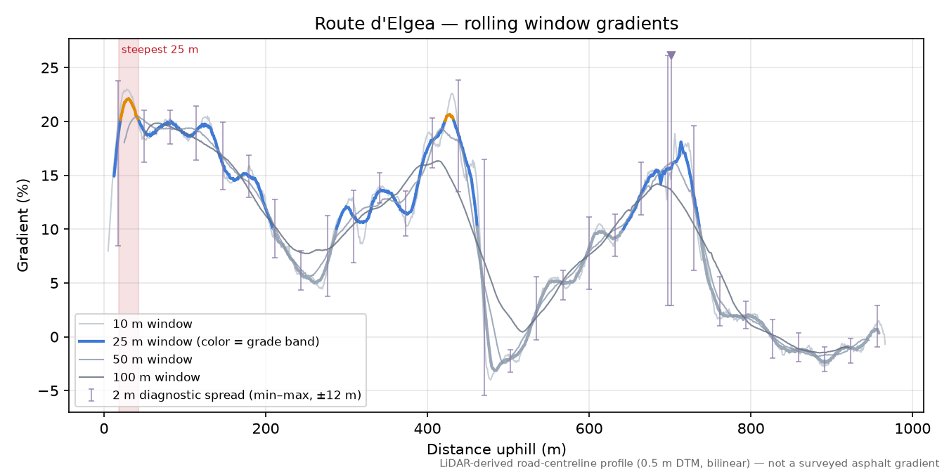 Route d'Elgea rolling gradient profile