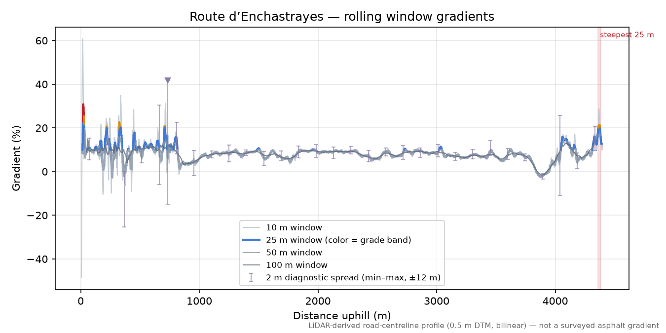 Route d’Enchastrayes rolling gradient profile