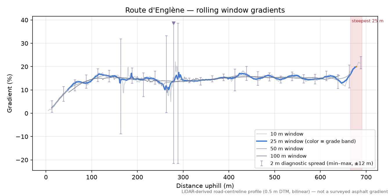 Route d'Englène rolling gradient profile