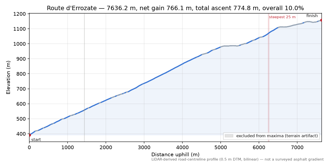 Route d'Errozate elevation profile