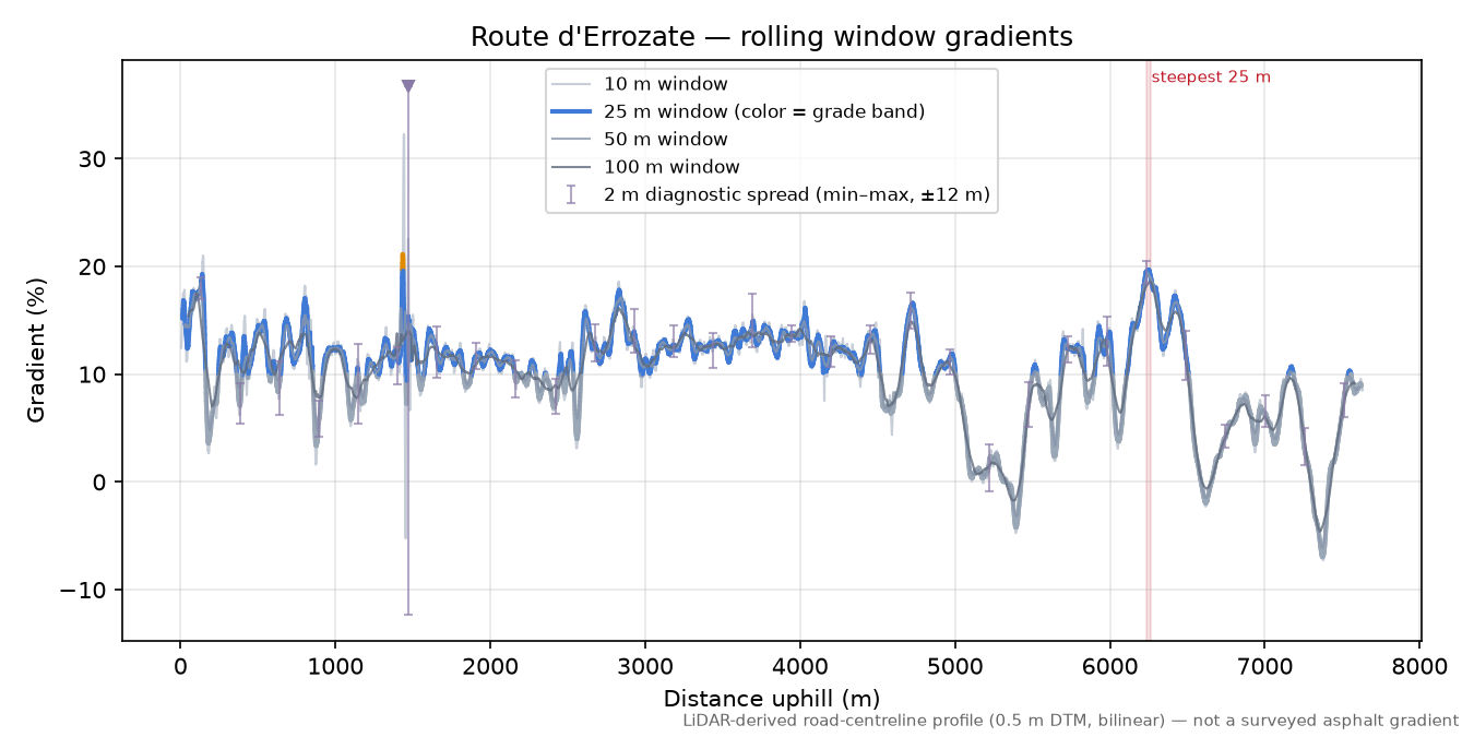 Route d'Errozate rolling gradient profile