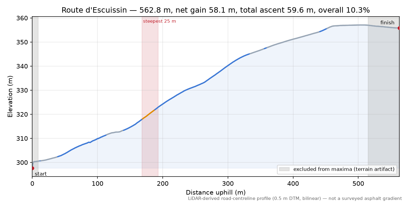 Route d'Escuissin elevation profile