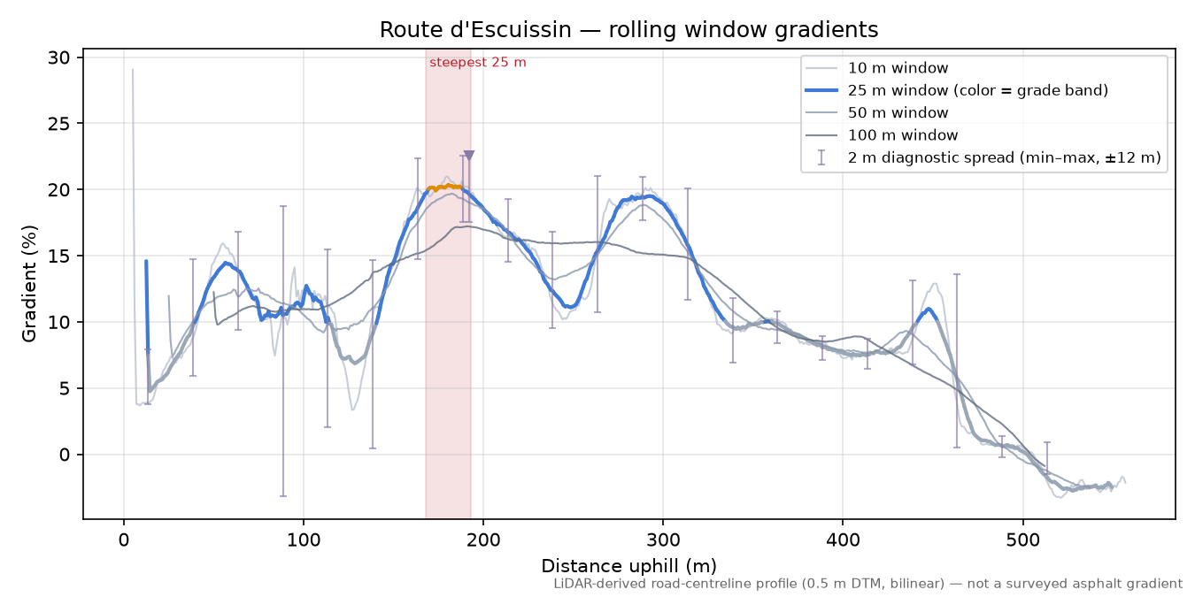 Route d'Escuissin rolling gradient profile