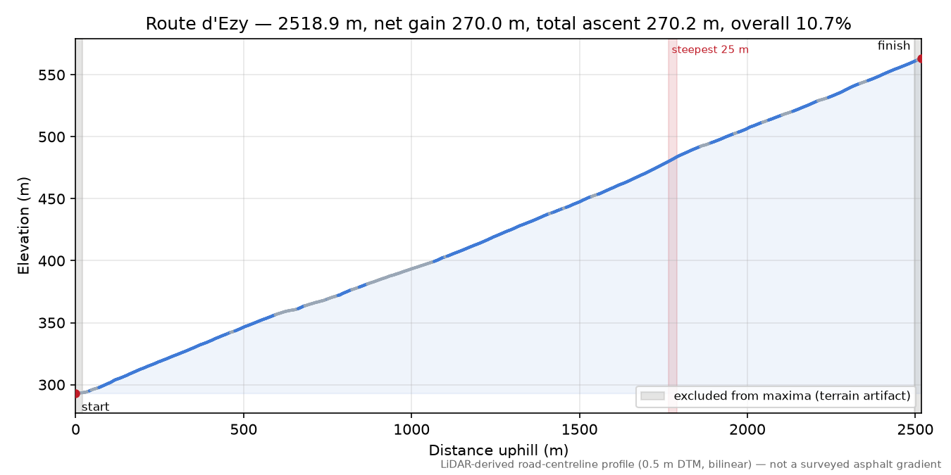 Route d'Ezy elevation profile