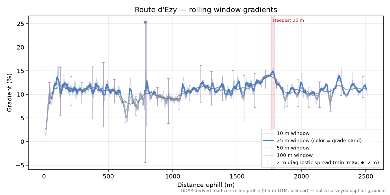 Route d'Ezy rolling gradient profile