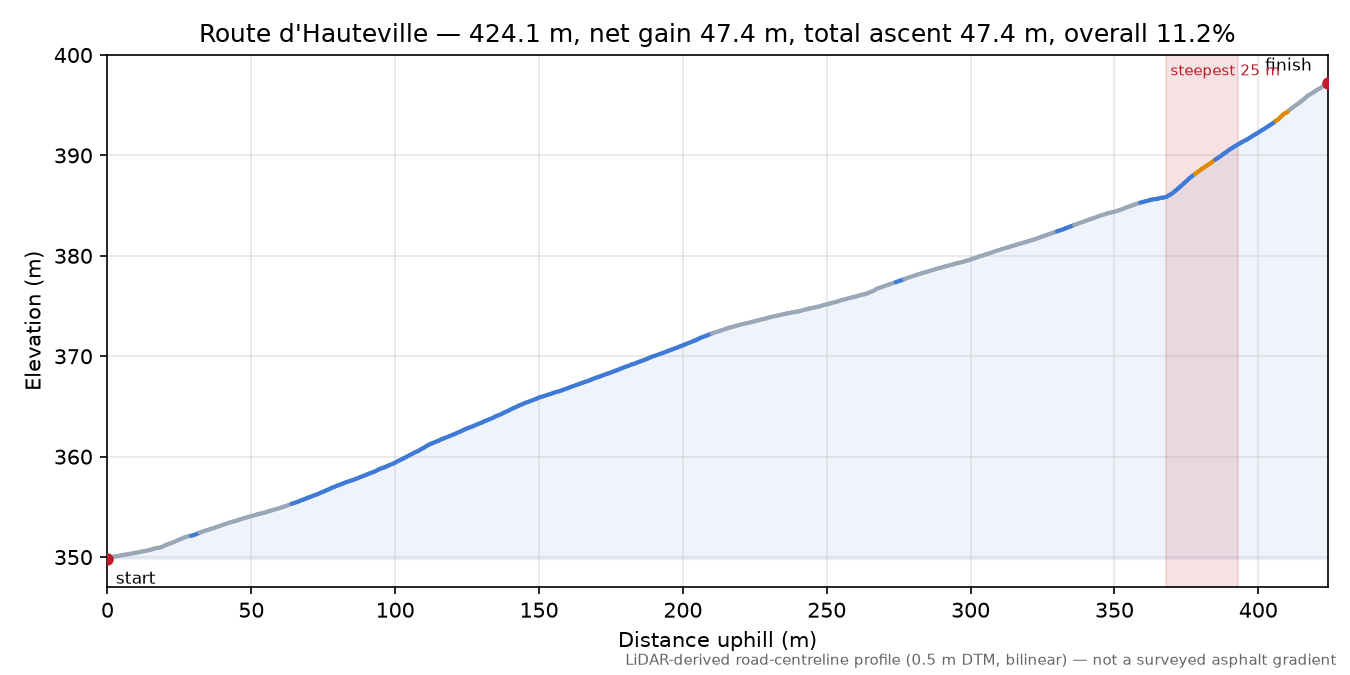 Route d'Hauteville elevation profile