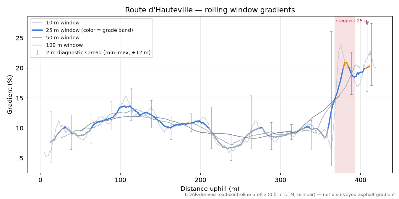 Route d'Hauteville rolling gradient profile