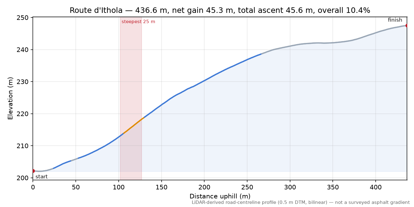 Route d'Ithola elevation profile
