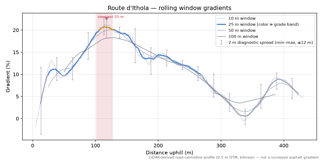 Route d'Ithola rolling gradient profile